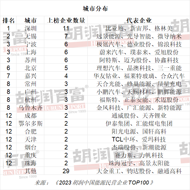 《2023胡潤(rùn)中國(guó)能源民營(yíng)企業(yè)TOP100》城市分布 圖/胡潤(rùn)研究院