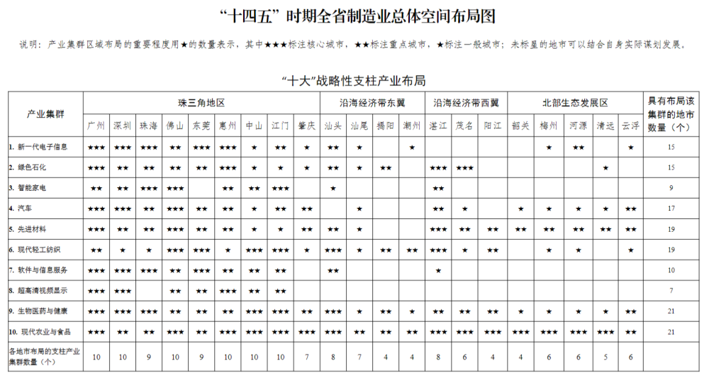 廣東省“十四五”時(shí)期全省制造業(yè)總體空間布局圖