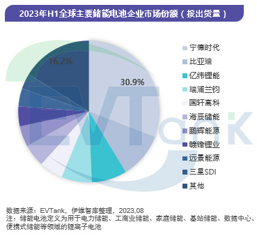 2023年H1全球主要儲(chǔ)能電池企業(yè)市場(chǎng)份額