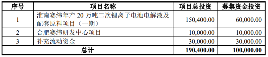 募集資金用途（單位：萬元）