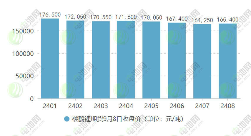 碳酸鋰期貨