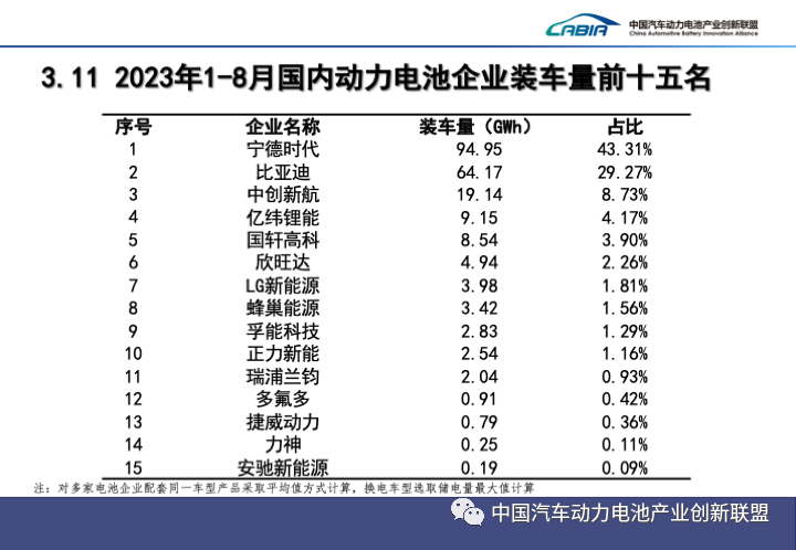 8月我國動(dòng)力電池裝車量34.9GWh 又一新企業(yè)上榜IOP15