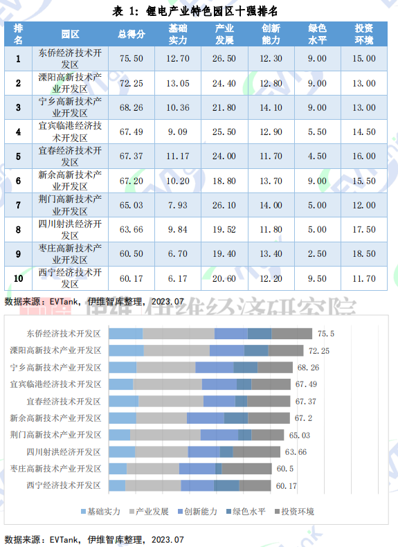 《中國鋰電產(chǎn)業(yè)特色園區(qū)十強研究報告（2023）》