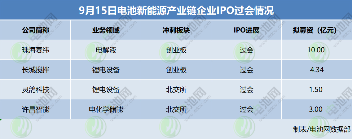 9月15日電池新能源產(chǎn)業(yè)鏈企業(yè)IPO過會情況