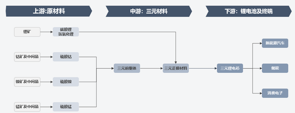 圖1：三元鋰電產業(yè)鏈