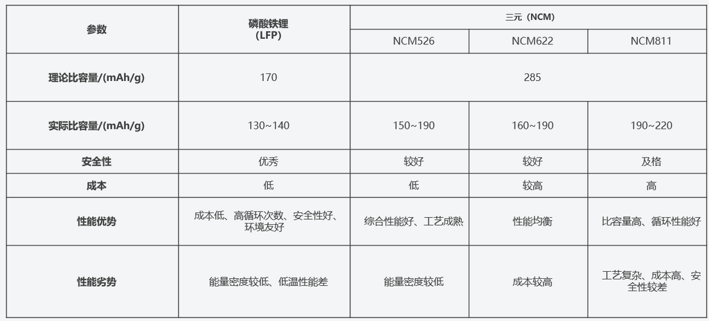 表1：磷酸鐵鋰與三元正極材料性能參數比較