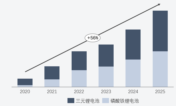 圖3：三元&磷酸鐵鋰電池動力市場需求對比（單位：GWh）