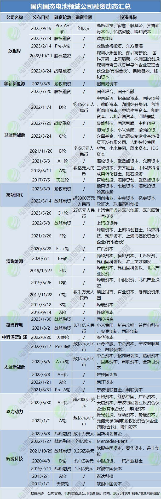 國內(nèi)固態(tài)電池領(lǐng)域公司融資動態(tài)匯總