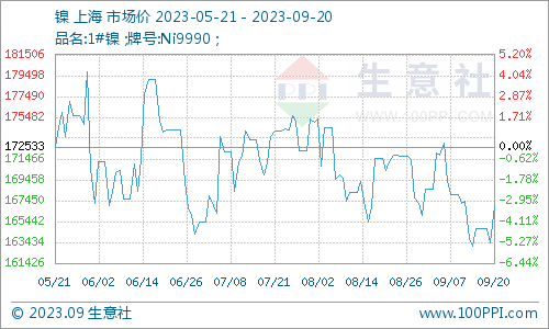 印尼不再頒發(fā)采礦配額 鎳價(jià)小幅反彈