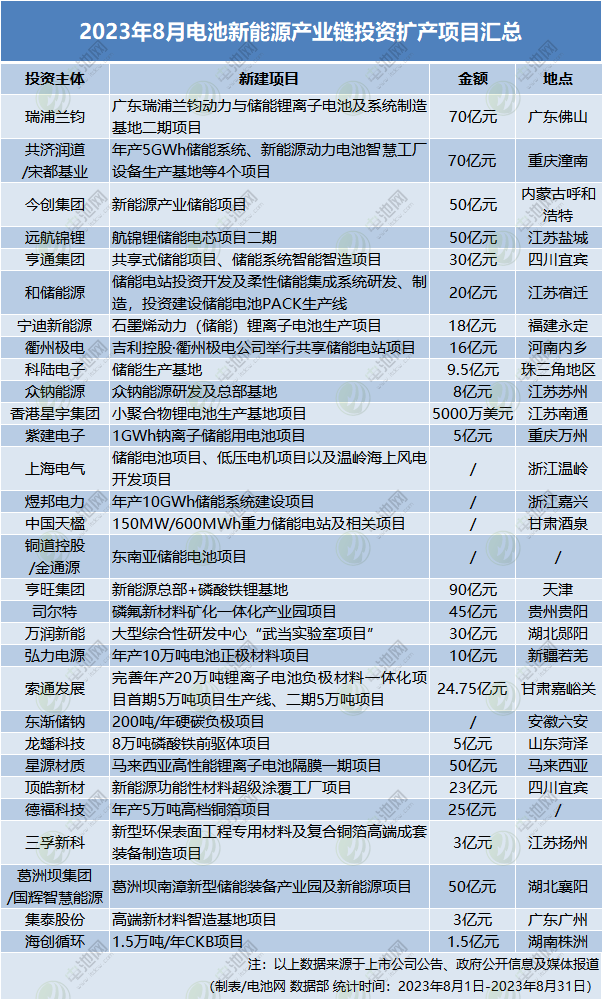 8月電池新能源產(chǎn)業(yè)鏈投資擴(kuò)產(chǎn)項(xiàng)目匯總