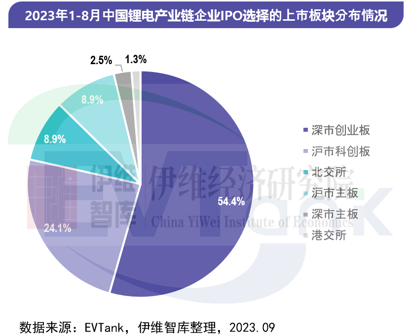 中國(guó)鋰離子電池行業(yè)投融資白皮書(shū)（2023年）