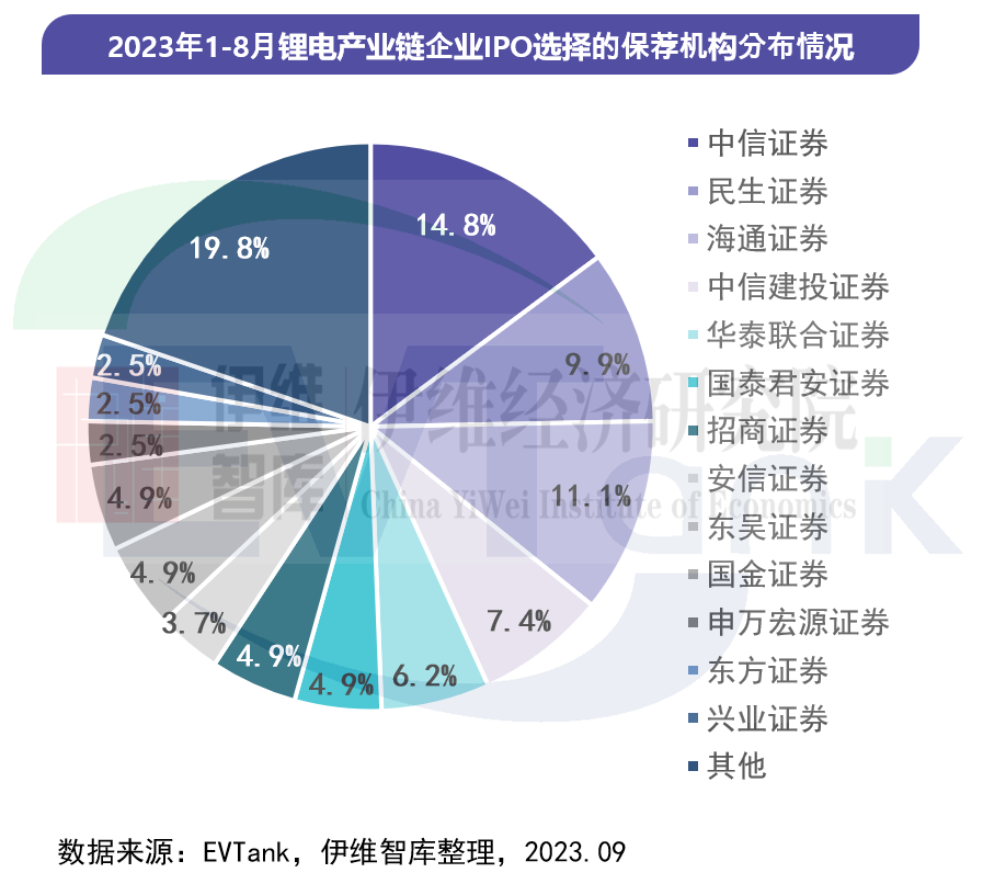 中國(guó)鋰離子電池行業(yè)投融資白皮書(shū)（2023年）