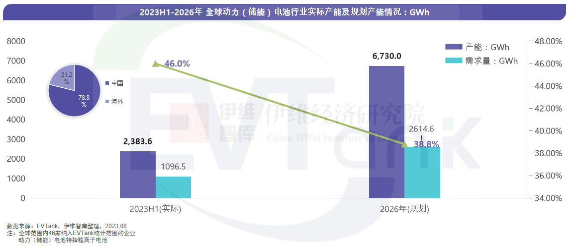 2023H1-2026年全球動力（儲能）電池行業(yè)實(shí)際產(chǎn)能及規(guī)劃產(chǎn)能情況：GWh