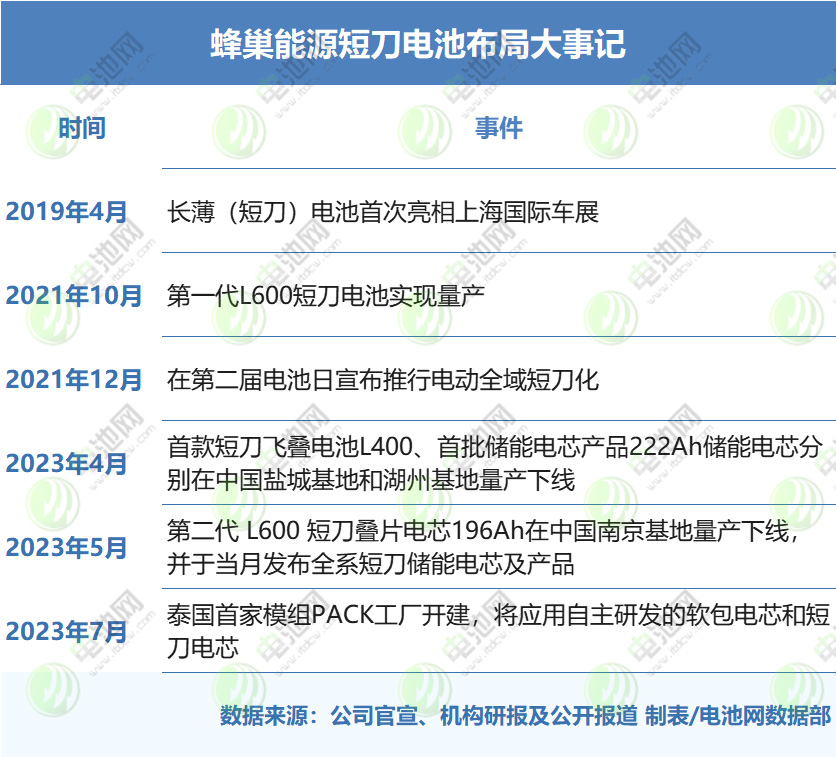 蜂巢能源短刀電池布局大事記