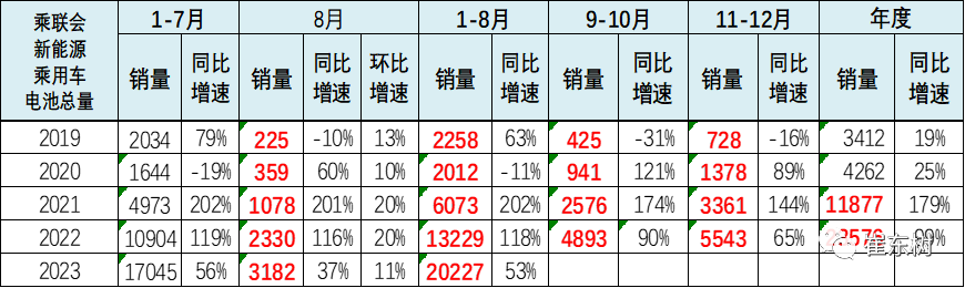 新能源車鋰電池市場分析：1-8月國內(nèi)外銷售裝車電池20,227萬度