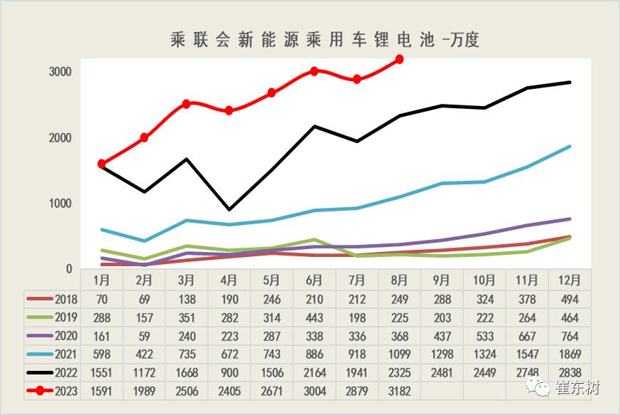 新能源車鋰電池市場分析：1-8月國內(nèi)外銷售裝車電池20,227萬度