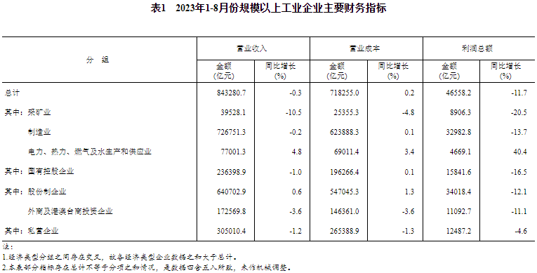 2023年1-8月份規(guī)模以上工業(yè)企業(yè)主要財務(wù)指標(biāo)