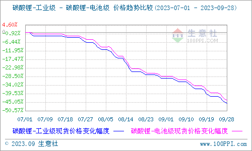 9月碳酸鋰價(jià)格跌跌不休 短期弱勢震蕩