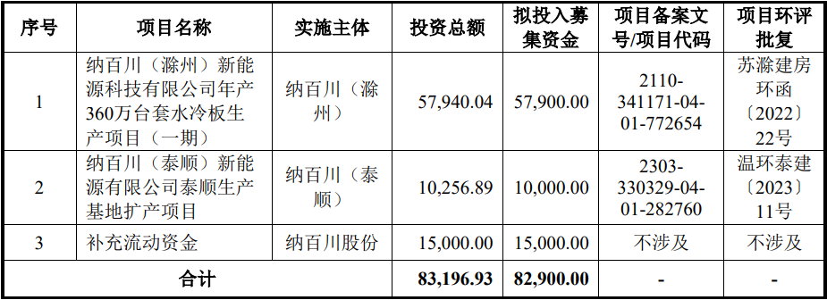 納百川創(chuàng)業(yè)板IPO募集資金計劃及投資項目備案情況