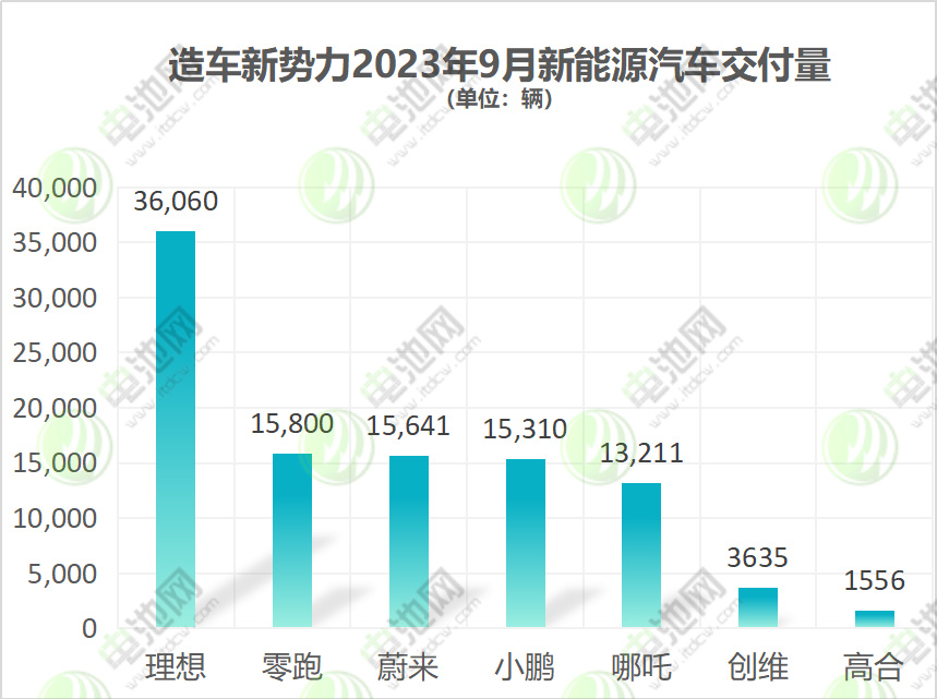 造車新勢力新能源汽車交付量