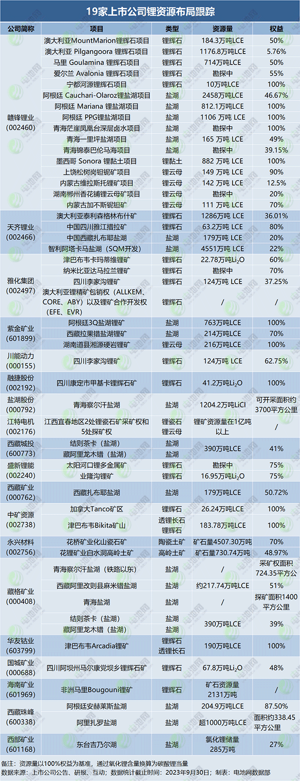 19家上市公司鋰資源布局跟蹤