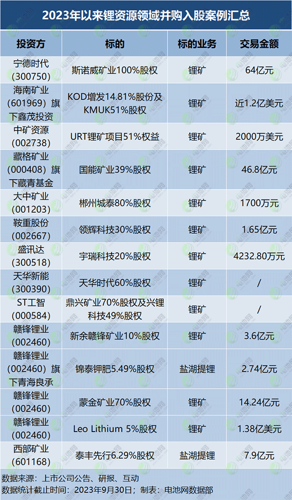 2023年以來鋰資源領(lǐng)域并購入股案例匯總