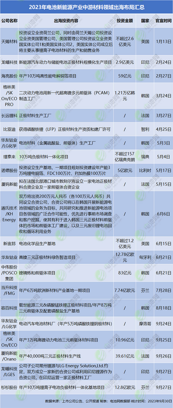 2023年電池新能源產(chǎn)業(yè)中游材料領(lǐng)域出海布局匯總