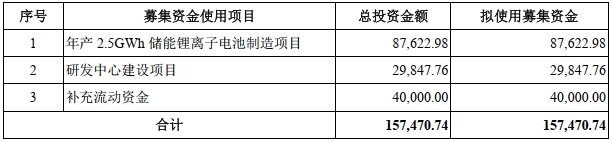 雙登股份本次IPO募集資金用途 單位：萬元