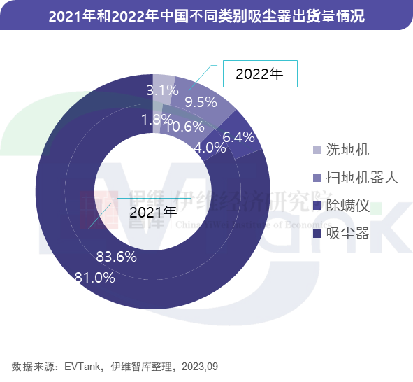 無線吸塵器市場(chǎng)“鋰電化”趨勢(shì)確立 2022年滲透率超95%