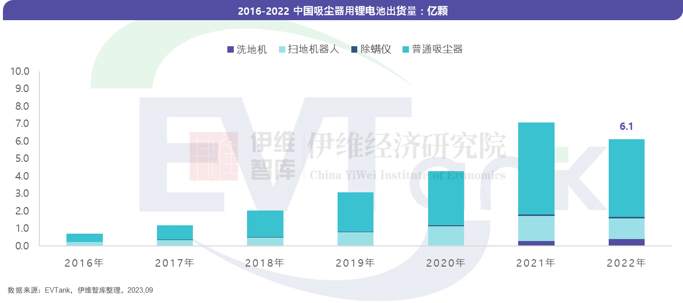 無線吸塵器市場(chǎng)“鋰電化”趨勢(shì)確立 2022年滲透率超95%