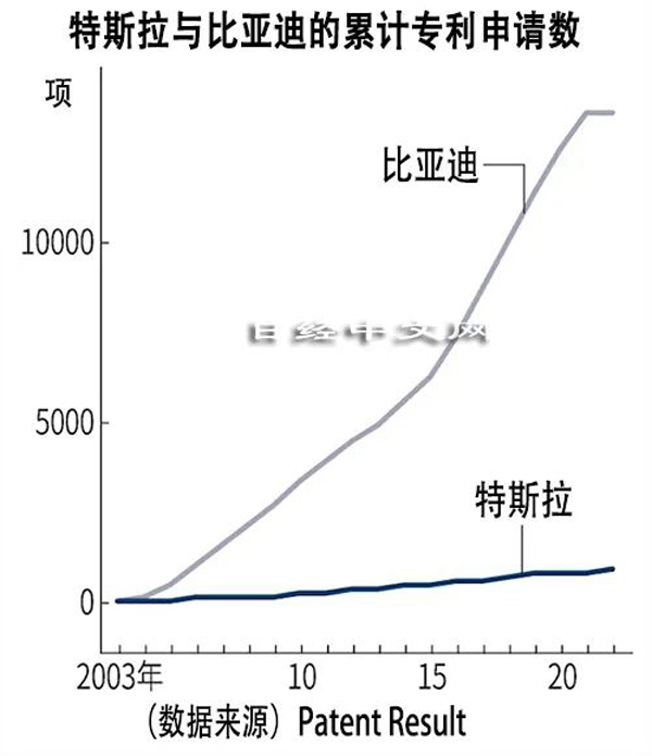 比亞迪電動(dòng)車專利是特斯拉近16倍！最新產(chǎn)銷數(shù)據(jù)一覽