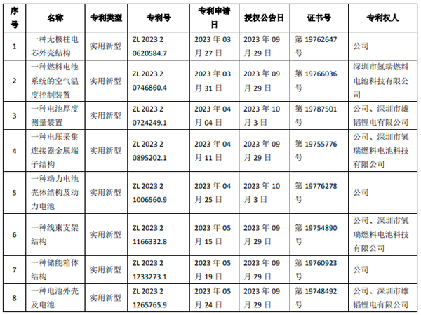 雄韜股份獲8項(xiàng)專利證書(shū) 鋰電池及材料營(yíng)收增速持續(xù)上升