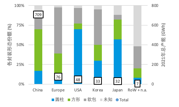 2021年全球主要區(qū)域電芯封裝形態(tài)分布