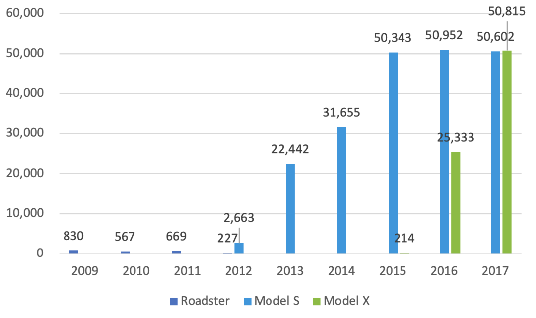 特斯拉2009-2017年主要車型銷量