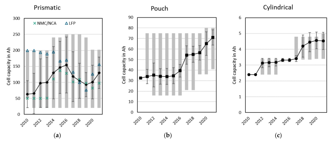 2010年-2021年間方形、軟包、圓柱電芯的單體容量和能量密度變化