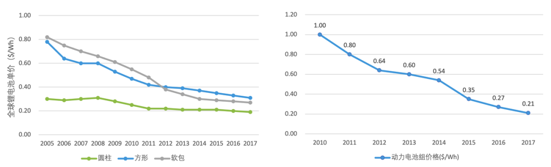 2005年-2017年間方形、軟包、圓柱鋰電池成本變化