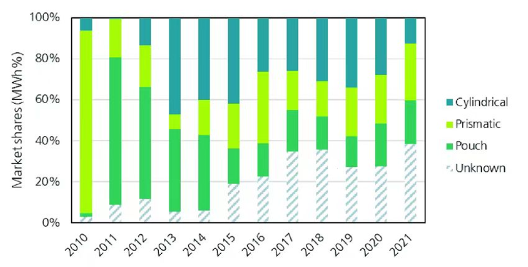 2010年-2021年間圓柱cylindrical，方形prismatic，軟包pouch全球份額的變化（未知部分主要為中國市場、方形為主）