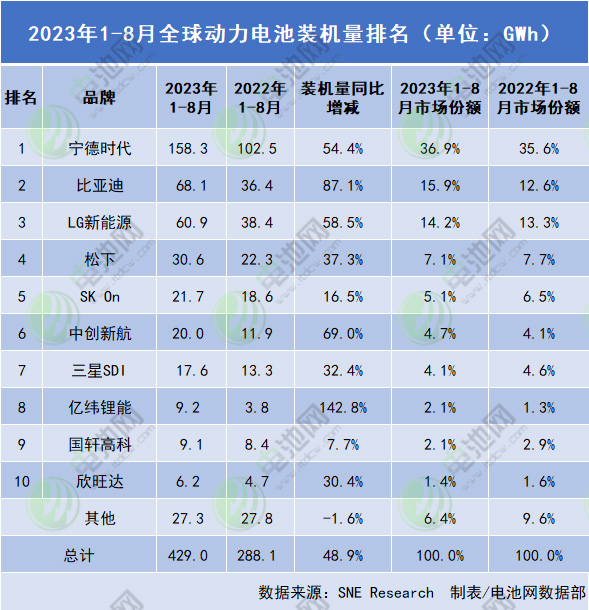 2023年1-8月全球動(dòng)力電池裝機(jī)量排名