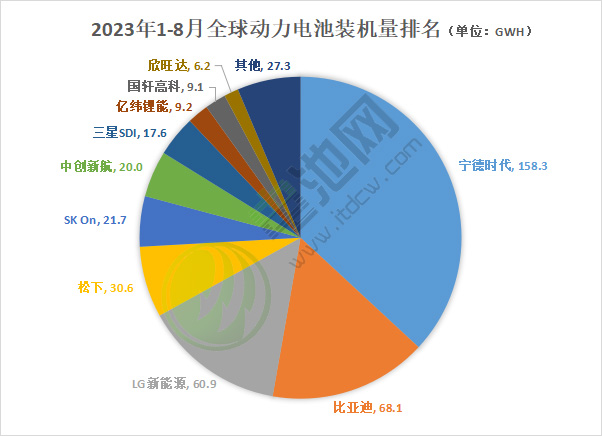 2023年1-8月全球動(dòng)力電池裝機(jī)量排名