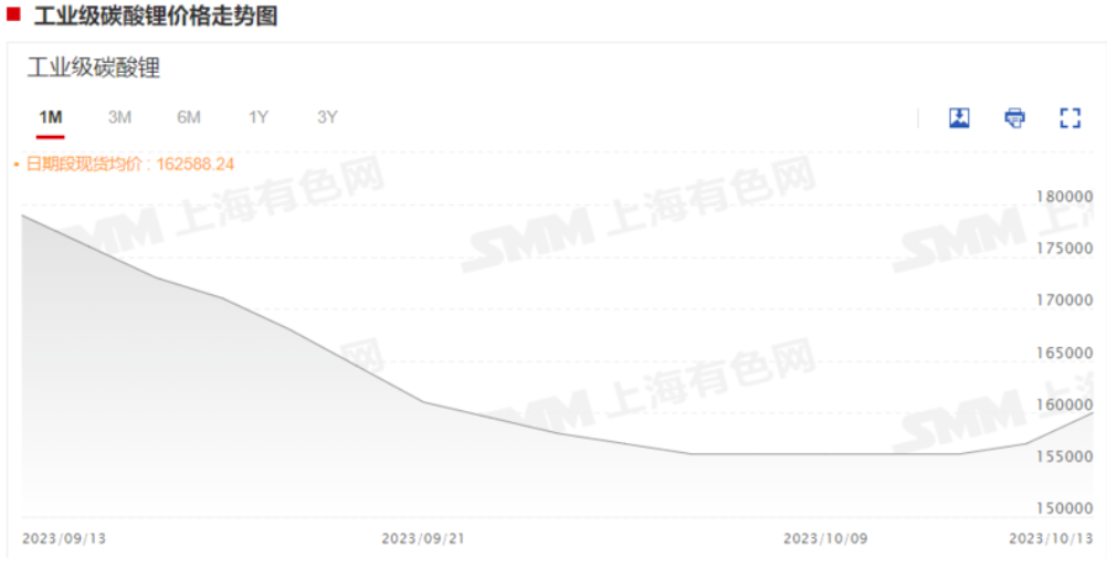 碳酸鋰漲超5%，企業(yè)怎么說？機構(gòu)有何論斷？