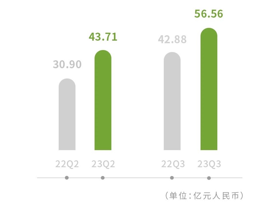 零跑汽車三季度營收