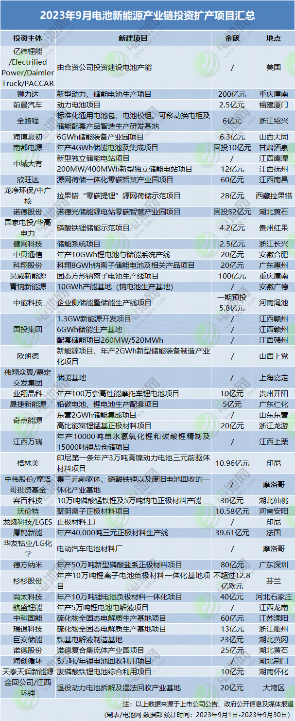 2023年9月電池新能源產業(yè)鏈投資擴產項目匯總