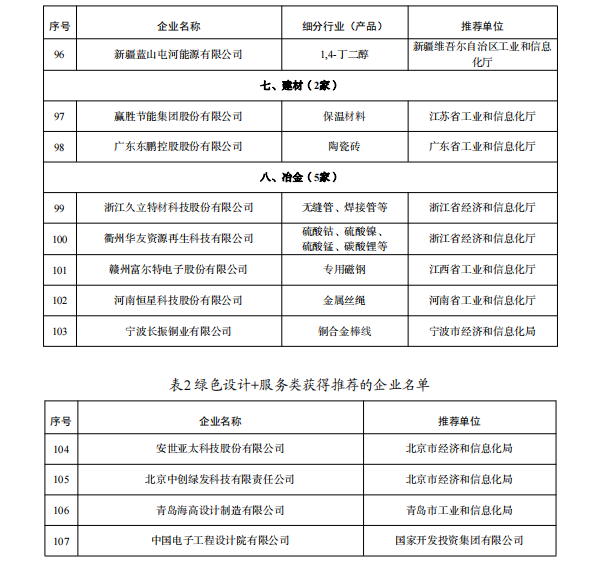 多家鋰電企業(yè)入選 工業(yè)產(chǎn)品綠色設計示范企業(yè)（第五批）名單公示