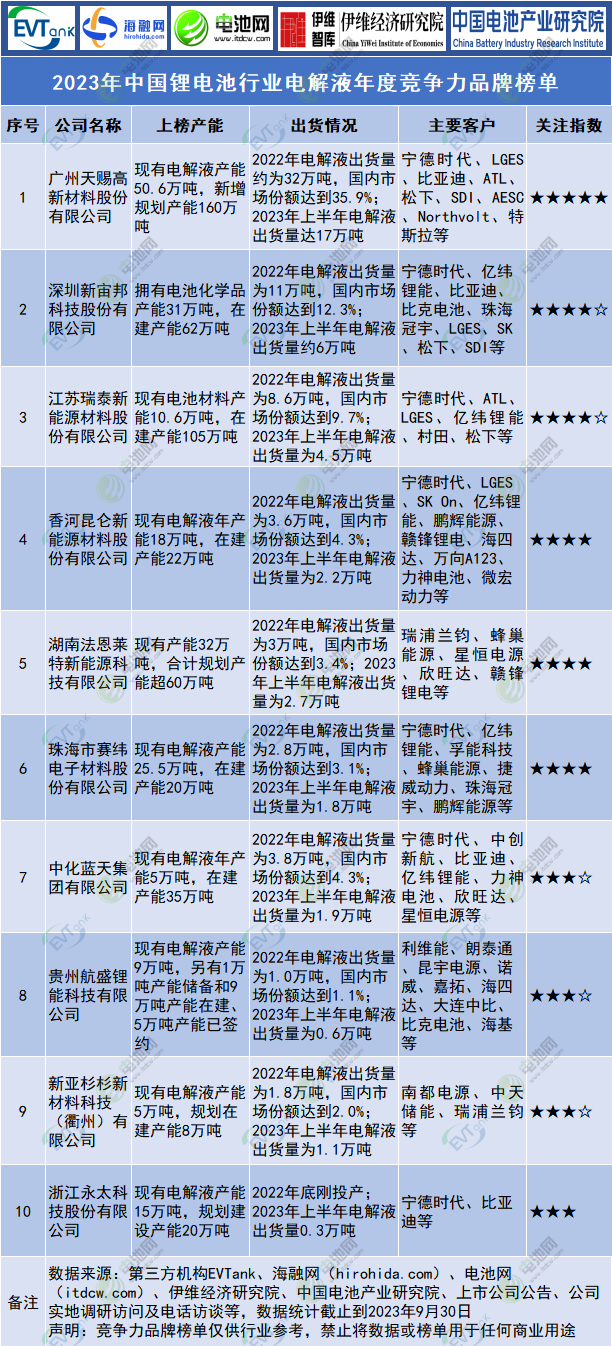 2023年中國鋰電池行業(yè)電解液年度競爭力品牌榜單