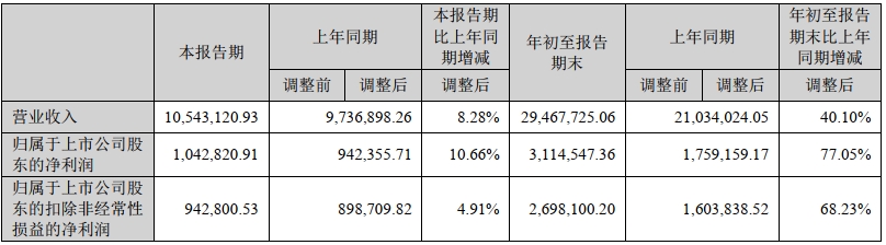 寧德時(shí)代前三季度主要財(cái)務(wù)數(shù)據(jù) 單位：萬(wàn)元