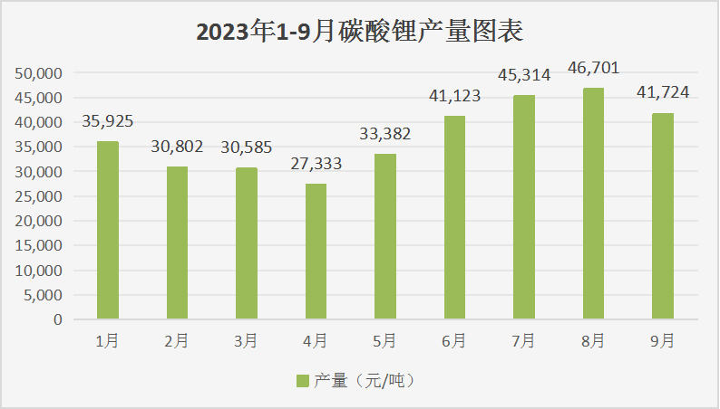 多方因素利好 碳酸鋰迎觸底反彈