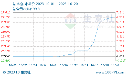 需求預(yù)期回暖 本周鈷價震蕩上漲