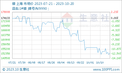 供強需弱 本周鎳價震蕩下跌