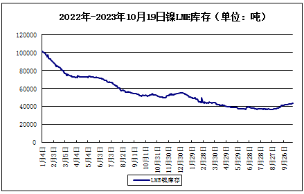 供強(qiáng)需弱 本周鎳價(jià)震蕩下跌