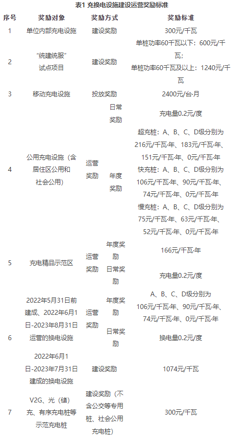 表1 充換電設(shè)施建設(shè)運營獎勵標準